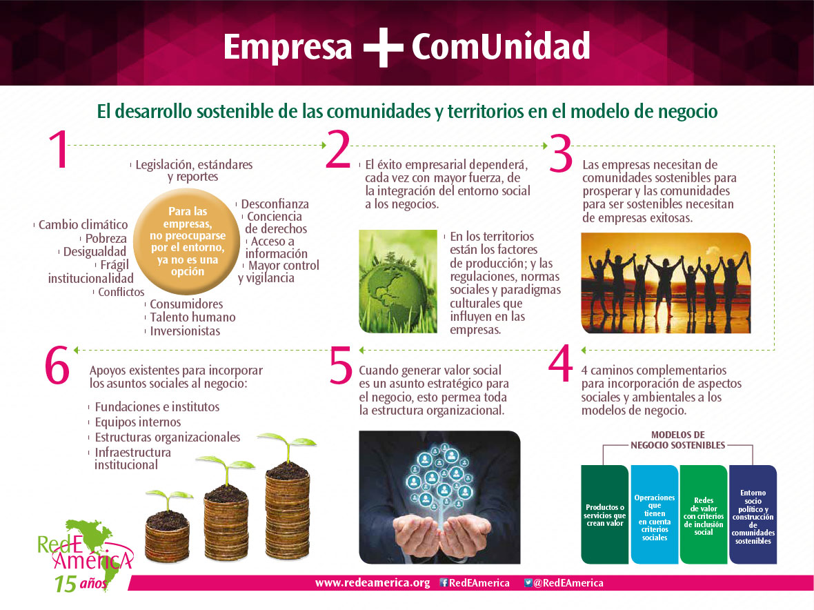 Recursos para incorporar asuntos sociales Comunidad-Entorno al modelo de  negocios